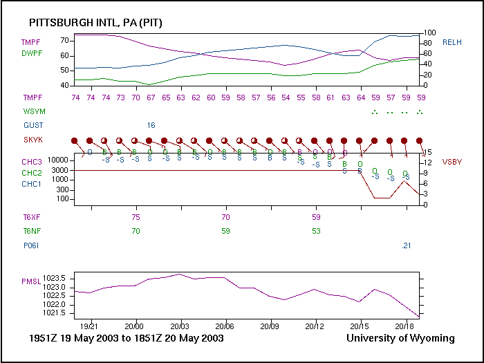 Decoding University of Wyoming Meteograms