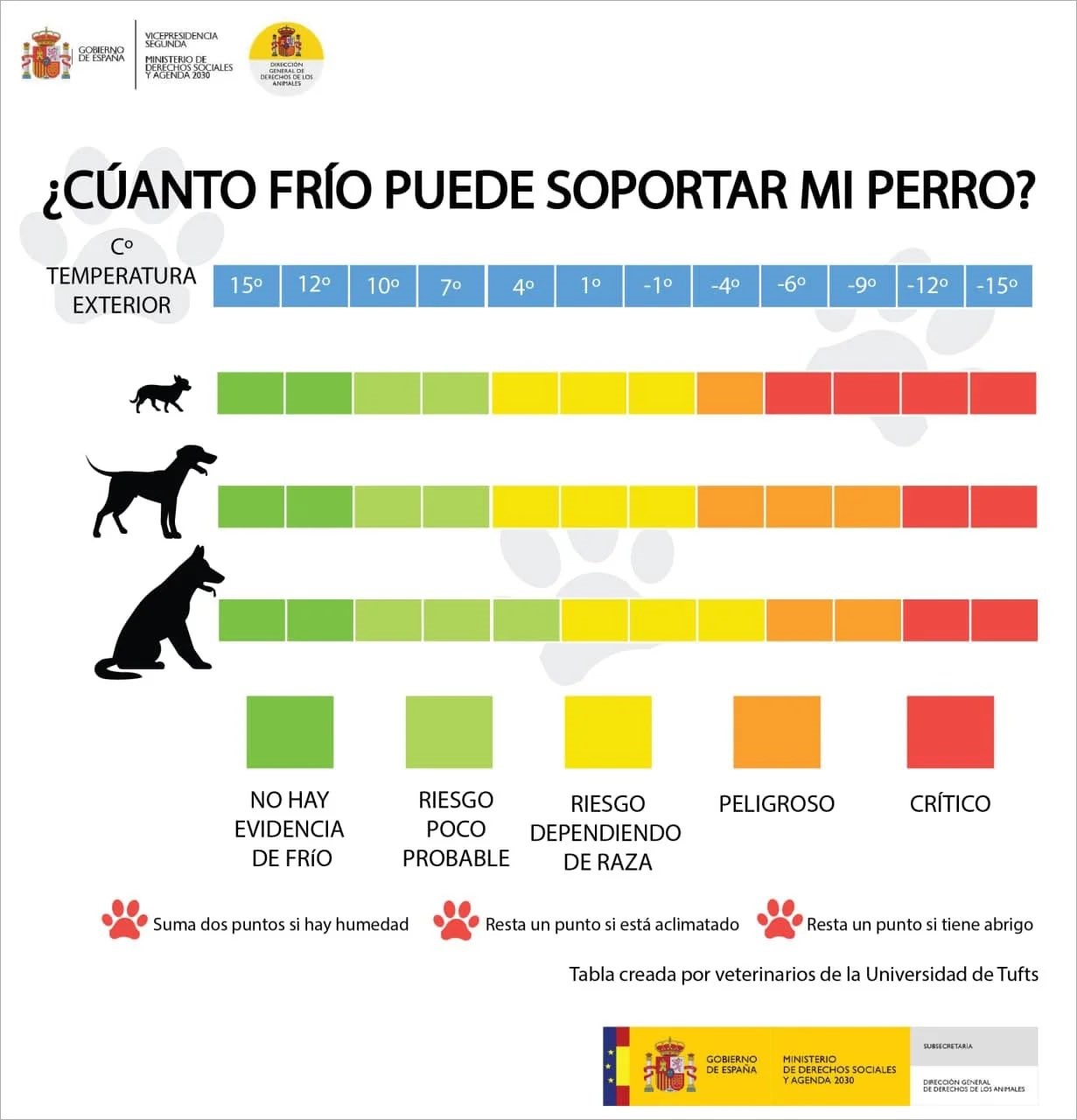 Colegio de veterinarios de Castellón TABLA SOBRE LAS TEMPERATURAS QUE