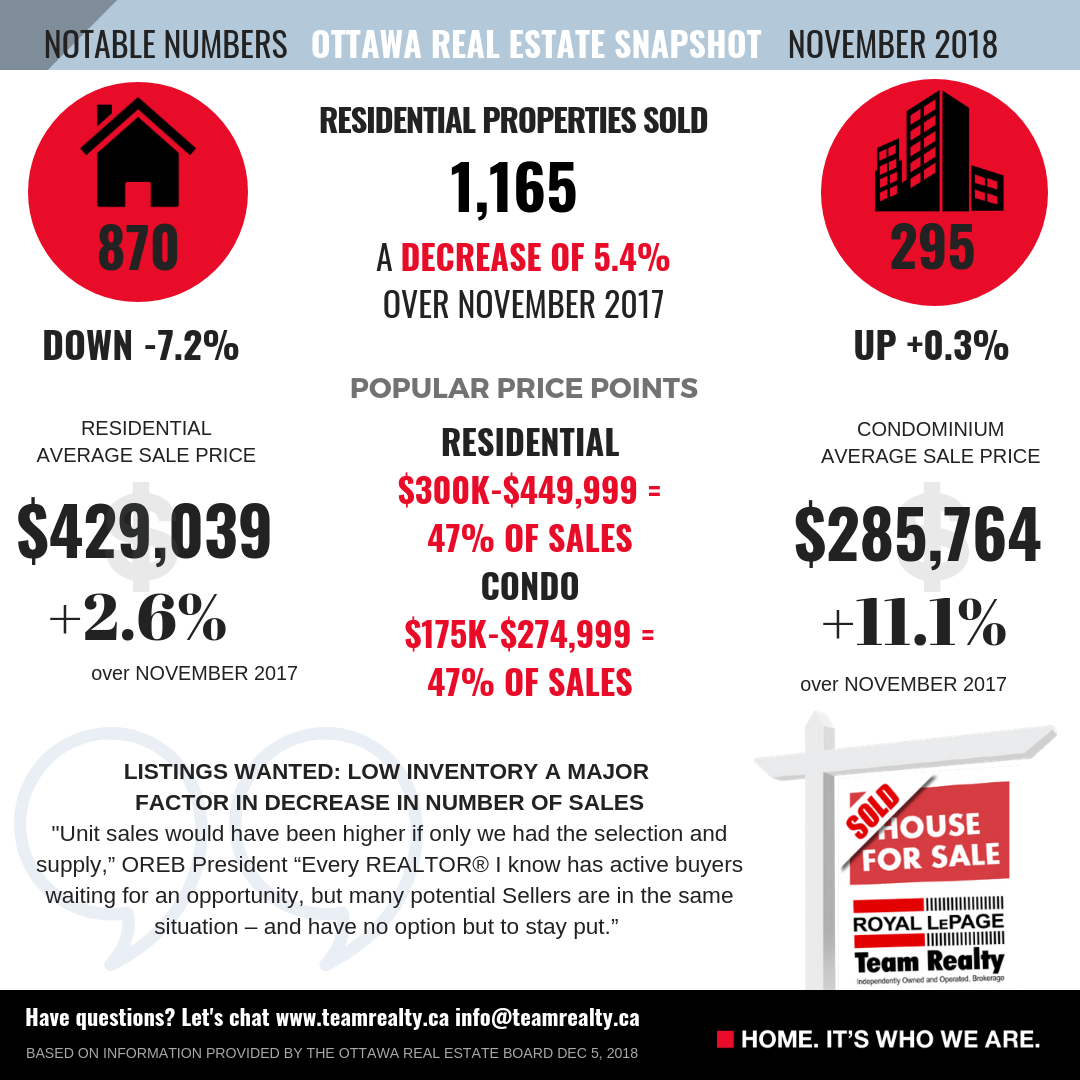 As Markets Across Canada are cooling, the Ottawa Real