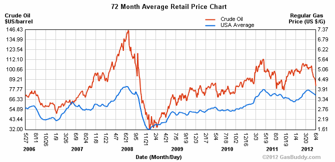 Gasoline And Oil Prices Coventry League