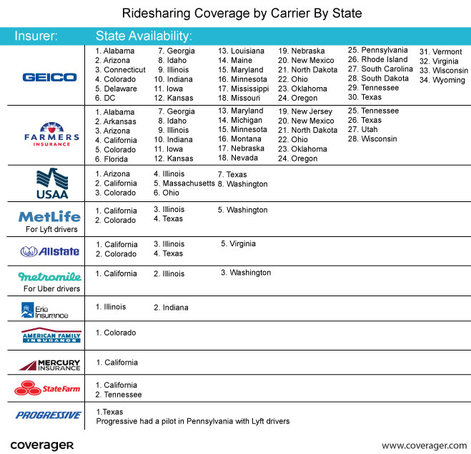 Geico Leads in Ridesharing Coverage