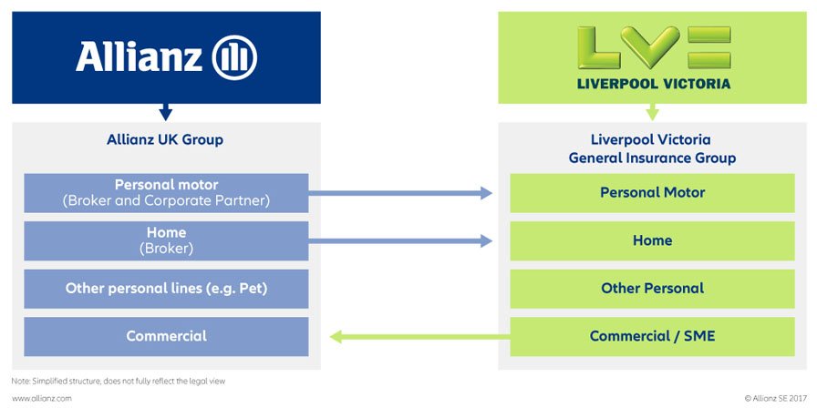 Allianz and LV= To Create 3rd Largest Personal Insurer in UK