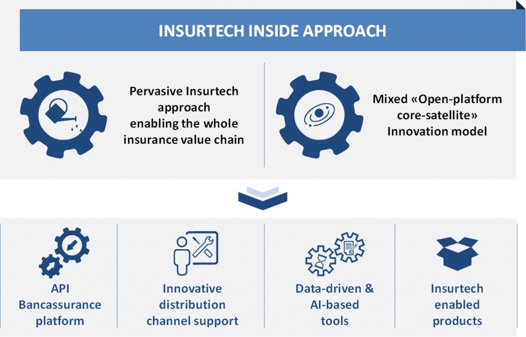 Net Insurance InsurTech inside approach