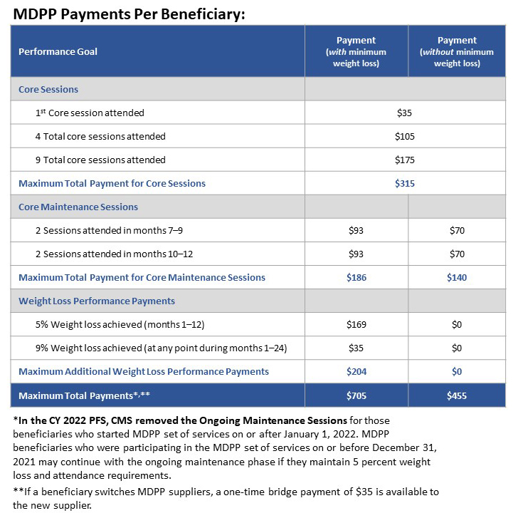 Reimbursement Models for Medicaid Agencies and MCOs National DPP