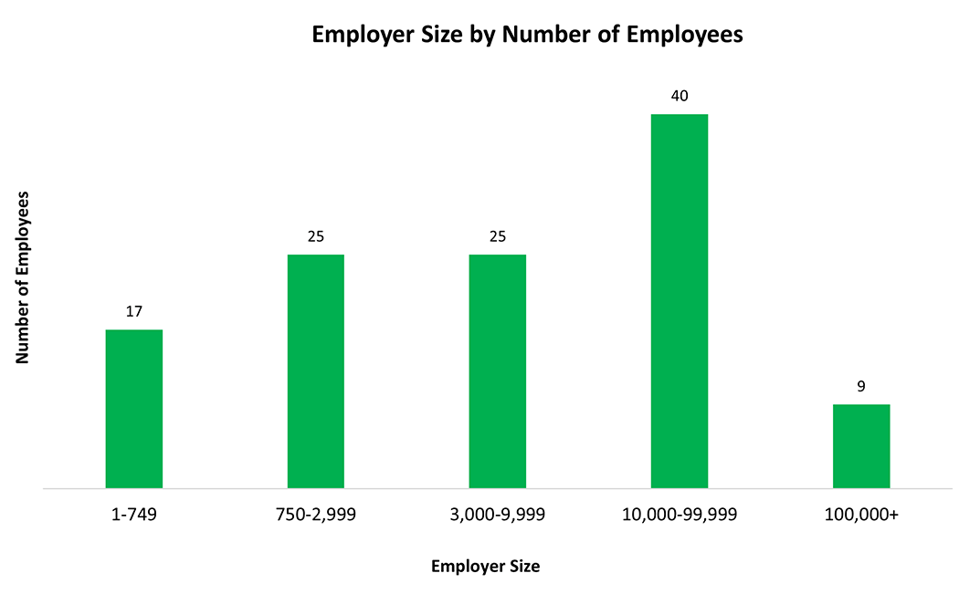 Employer Coverage Landscape Map and Visualizations National DPP