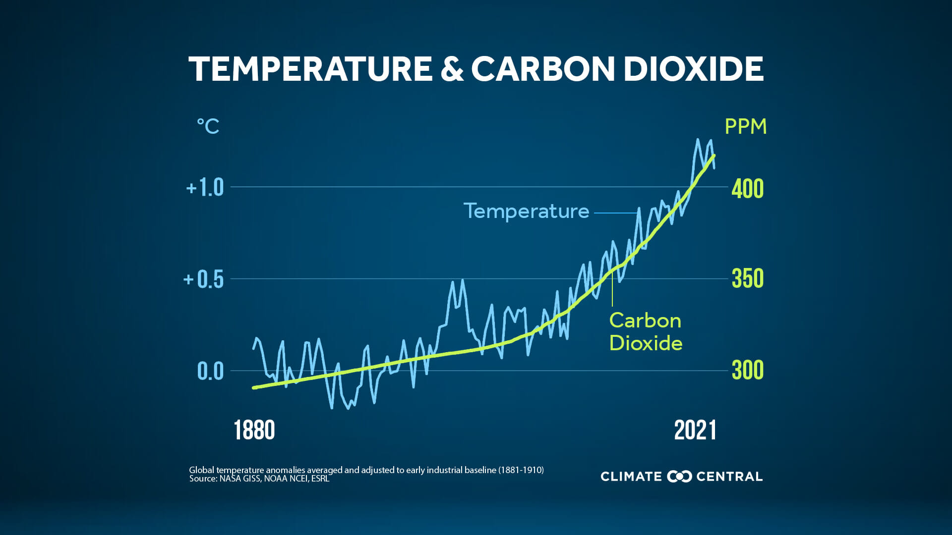 Climate Science 101 — Covering Climate Now