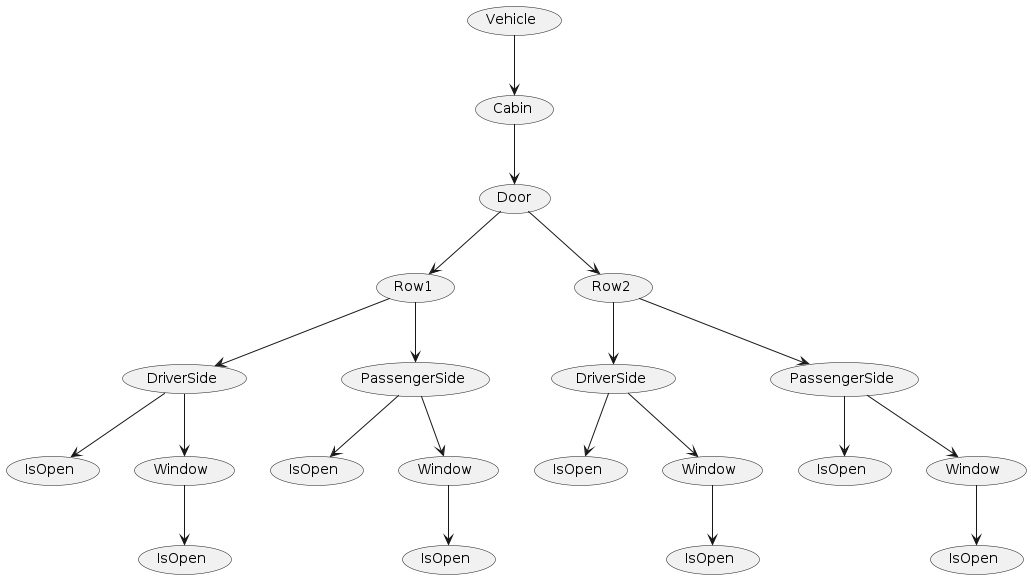 Instances :: Vehicle Signal Specification