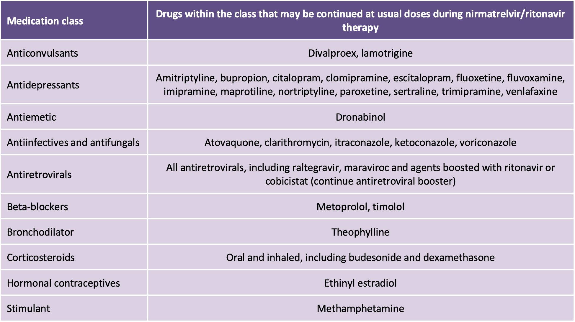 EvidenceBased on the Use of Nirmatrelvir/Ritonavir (Paxlovid) for Adults in