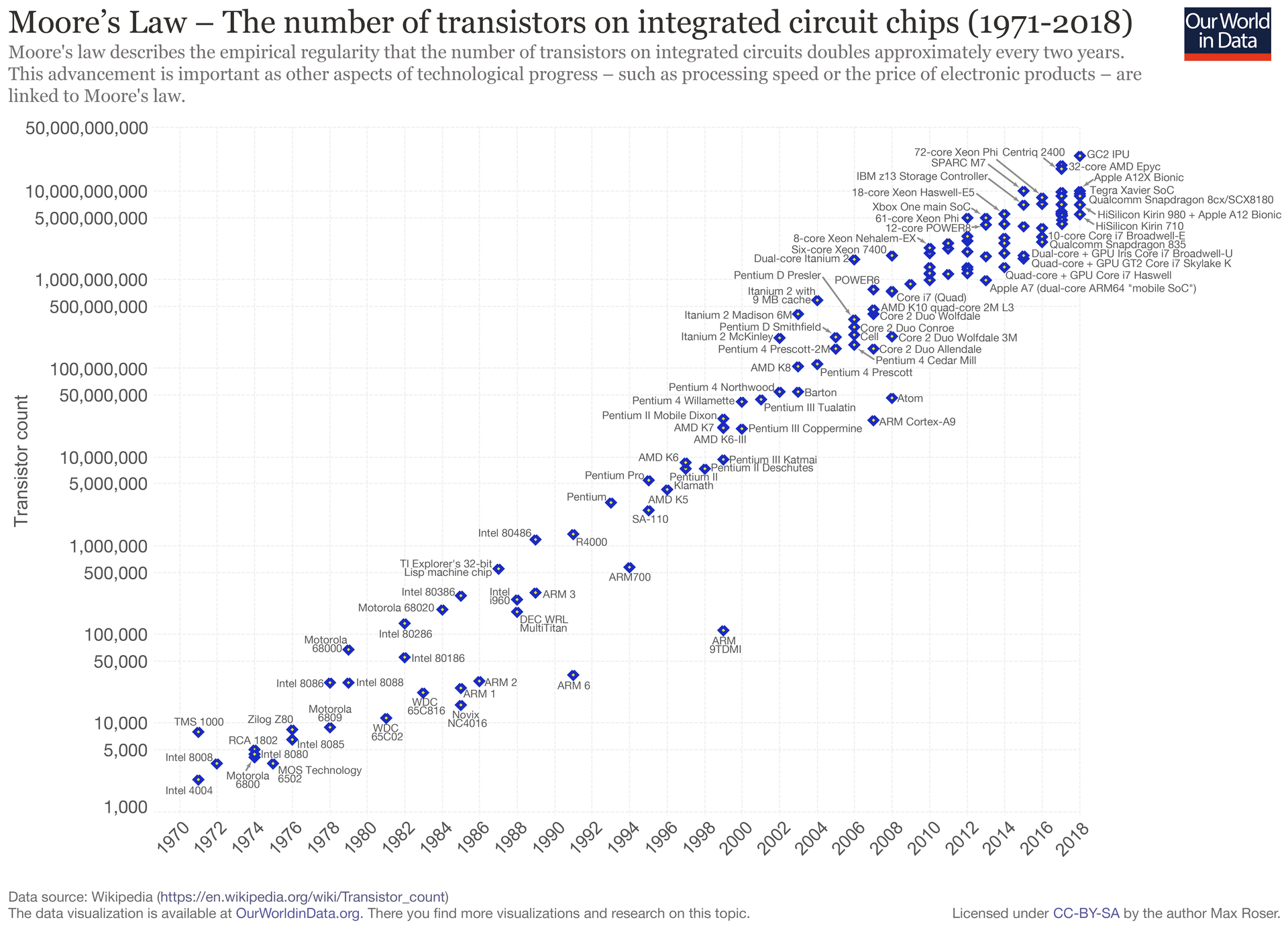 The Exponential Growth of Technology CP Ventures