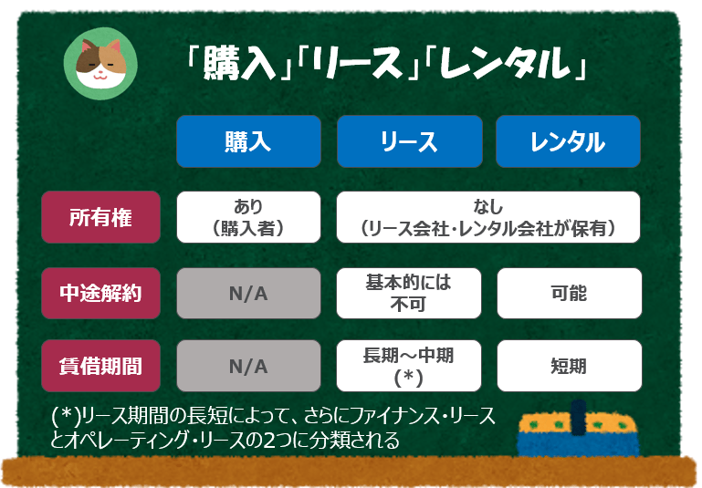 （図解）簡単に理解できる「リース」～レンタルとの違い～【難易度★★★☆☆】 公認会計士による「わかりやすい」解説シリーズ