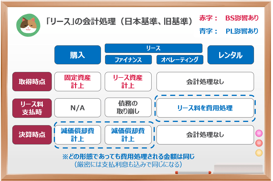 （図解）簡単に理解できる「IFRS16号」の概要 ～新リース基準～【難易度★★★★☆】 公認会計士による「わかりやすい」解説シリーズ