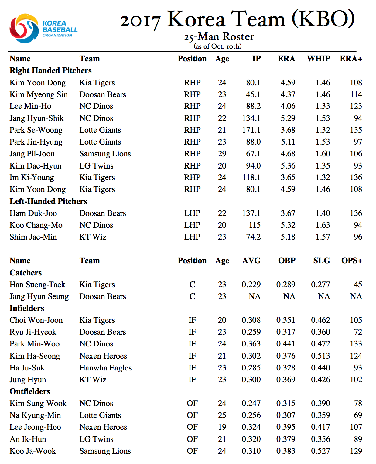 Team Korea announce 25man roster for 2017 Asia Professional Baseball