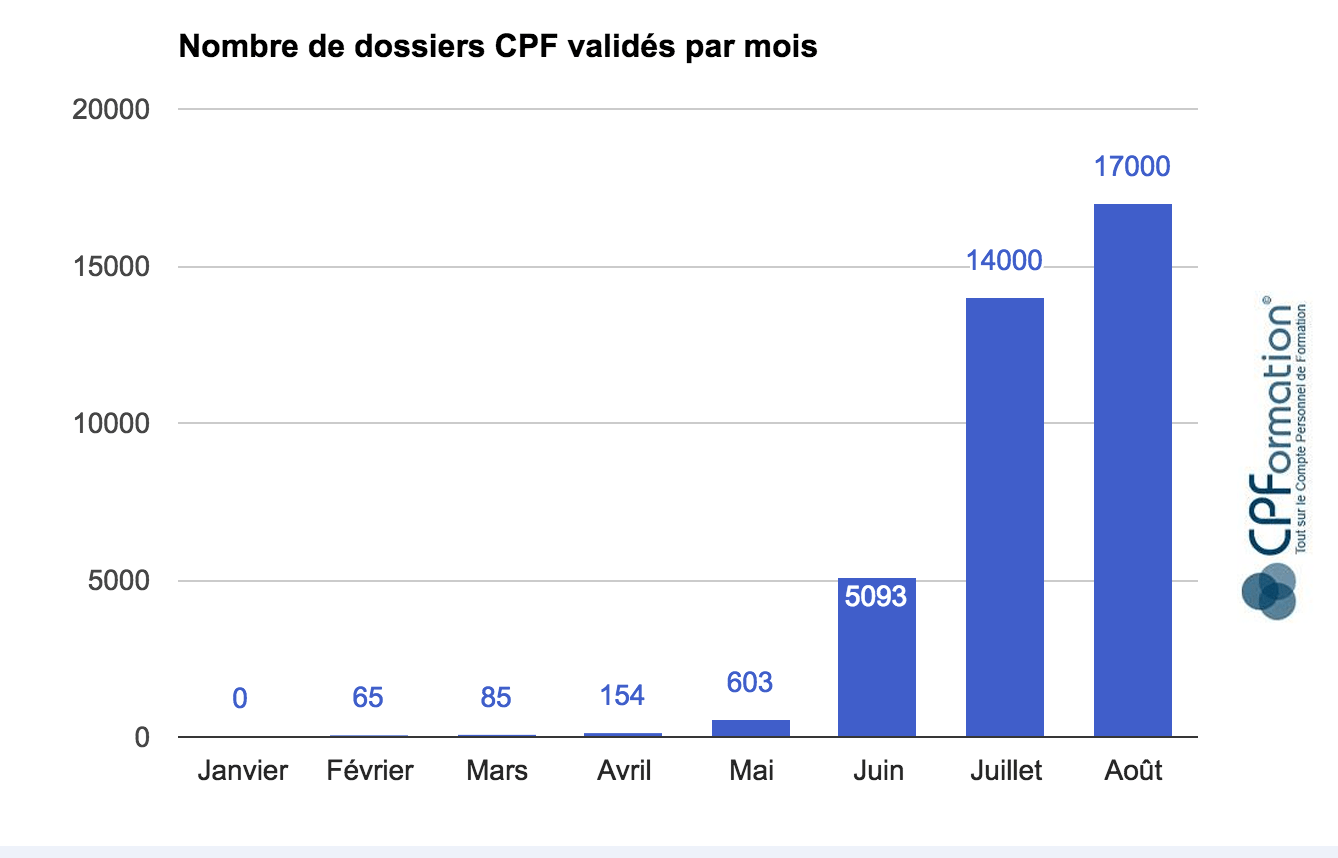 EXCLU Les Derniers chiffres du CPF CPFormation