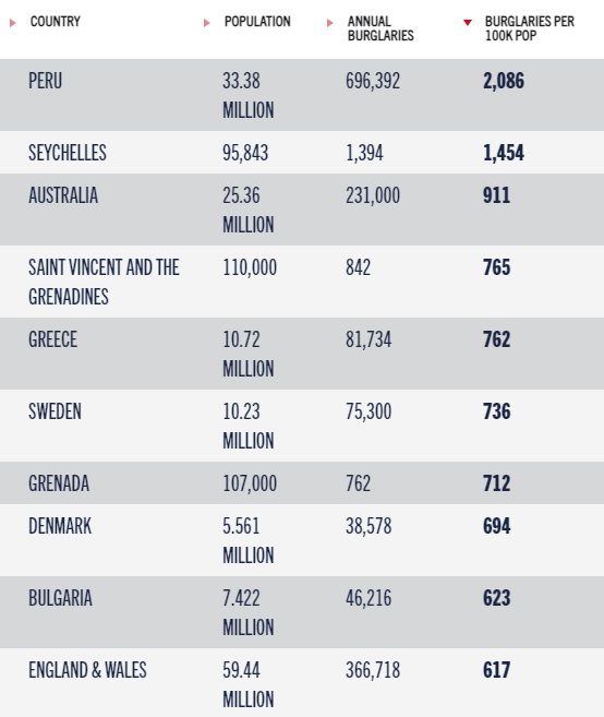 Danes have one of world’s highest burglary rates The Copenhagen Post