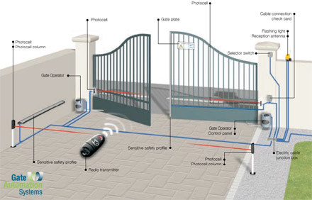 Automatic Swing Gate at 45000.00 INR in Hathras, Uttar Pradesh | M/s