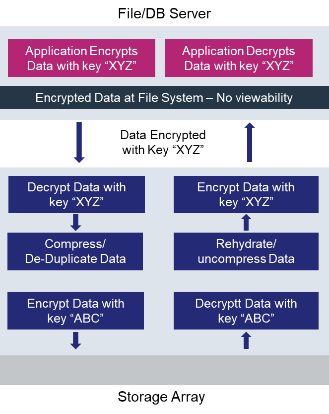 When Encryption Meets Flash Arrays Thales