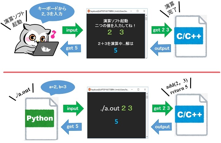 PythonからC/C++を呼ぶ 標準入出力とsubprocessの使い方｜はやぶさの技術ノート