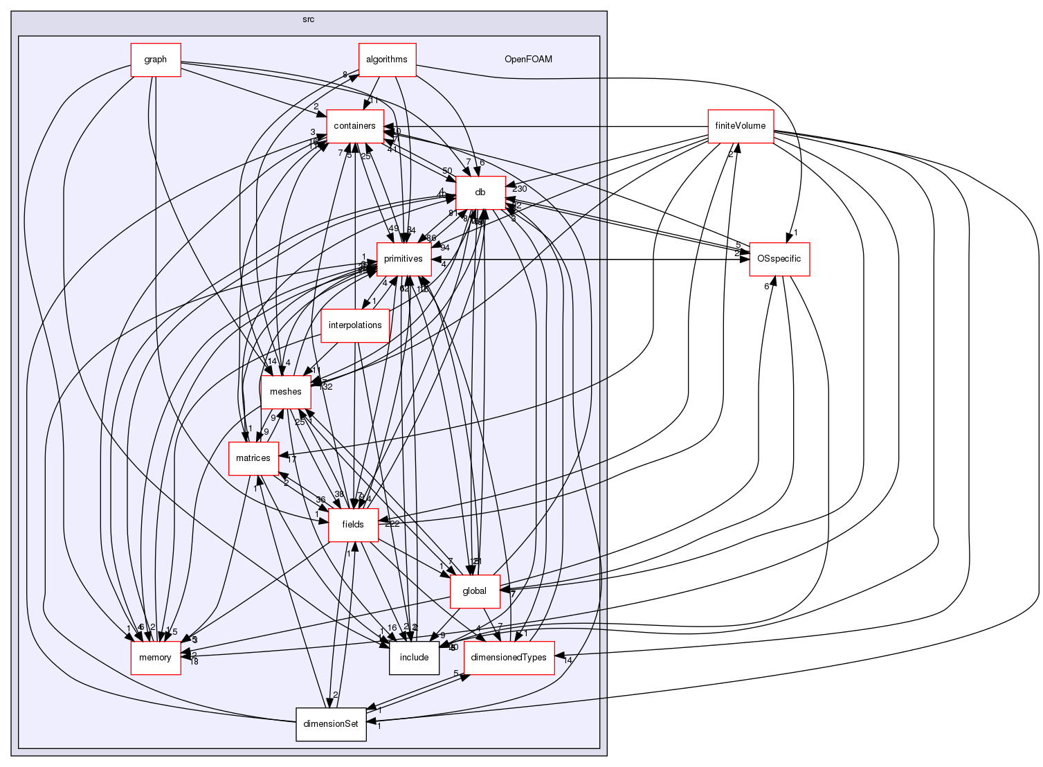 OpenFOAM src/OpenFOAM Directory Reference