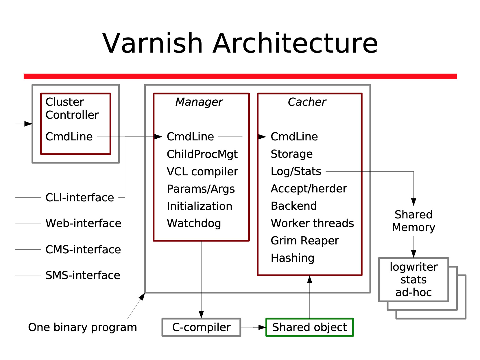 Varnish 源码分析(主流程) cppcoffee.github.io
