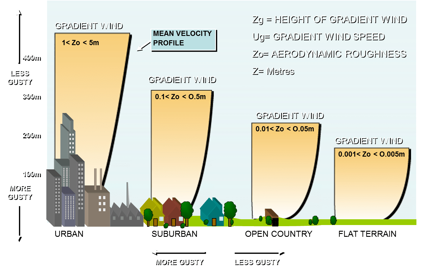 Wind profile characterization CPP Wind