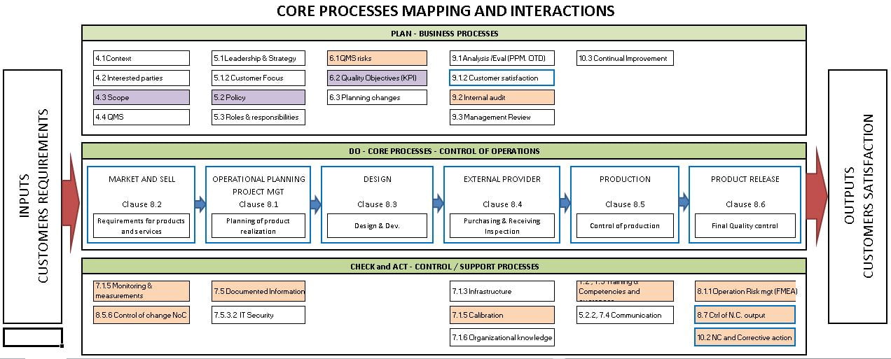 ISO 90012015 et l’approche Processus CPS Conseils