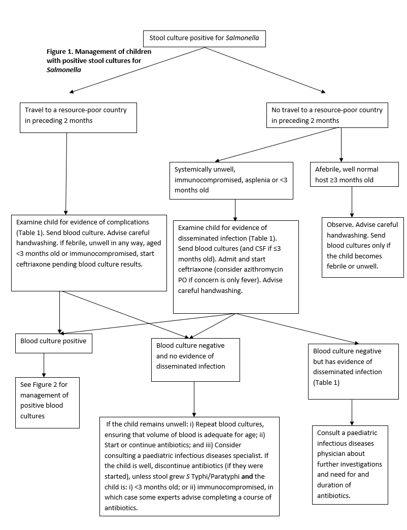 Salmonella infections in Canadian children Canadian Paediatric Society