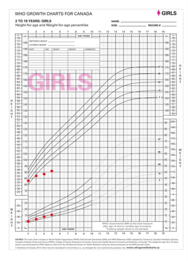 Recognizing and addressing atypical growth Canadian Paediatric Society