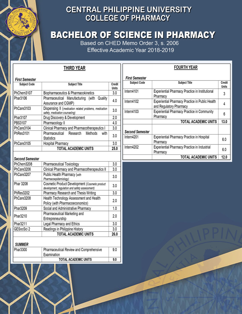 COLLEGE OF PHARMACY Central Philippine University