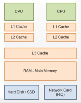 What Is CPU Cache? (L1, L2, And L3 Cache) [Guide] - CPU Ninja