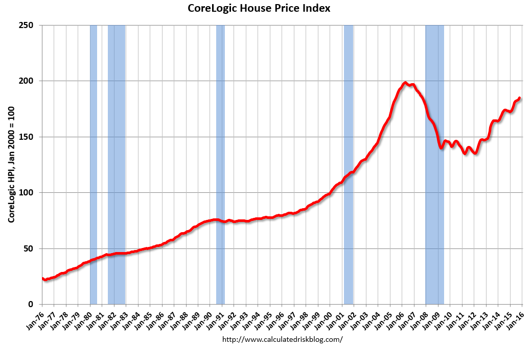 Calculated Risk CoreLogic House Prices up 6.8 Yearoveryear in October