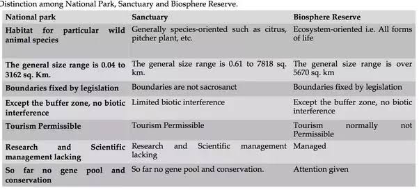 Biosphere Reserves of India UPSC Notes Current Affairs