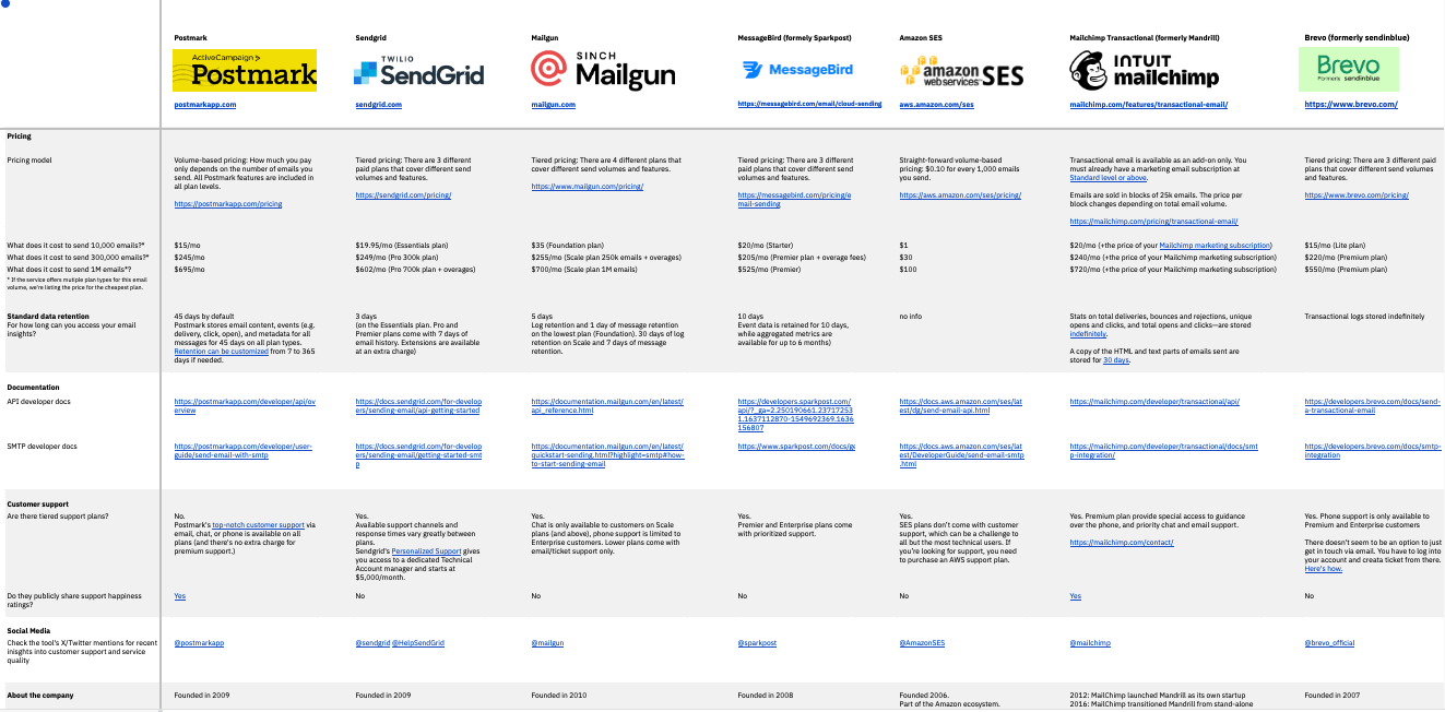 5 SendGrid Alternatives for 2024 (Devs + Marketers) 💌 Postmark