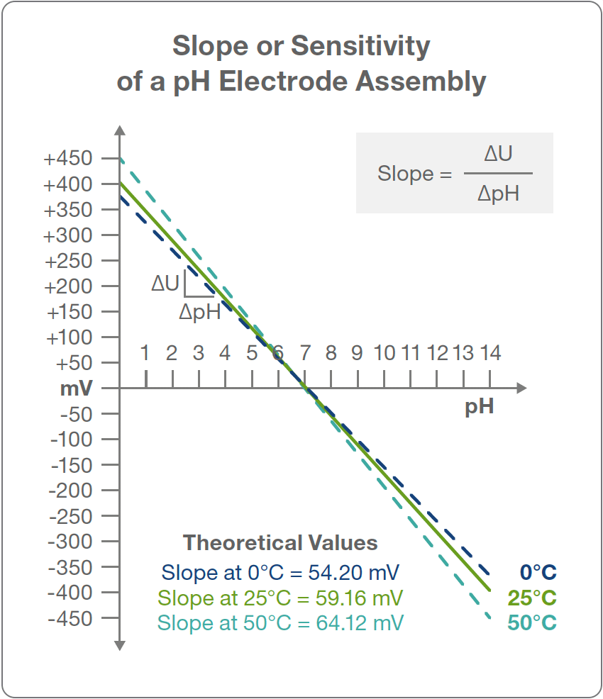 Ausgrabung tödlich Schnabel ph meter calibration slope calculation
