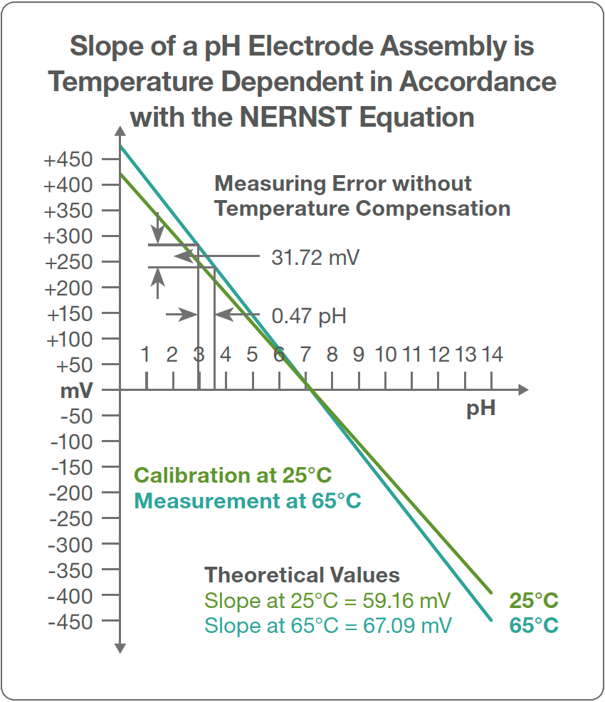 Temperature Influence and Temperature Compensation Process Analytics