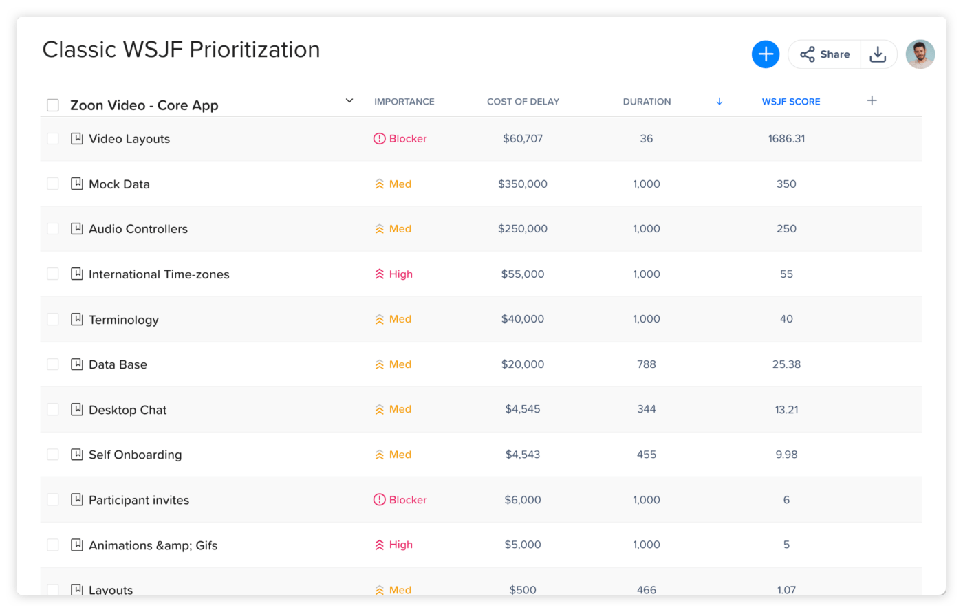 Guru View Classic WSJF Prioritization Best product management