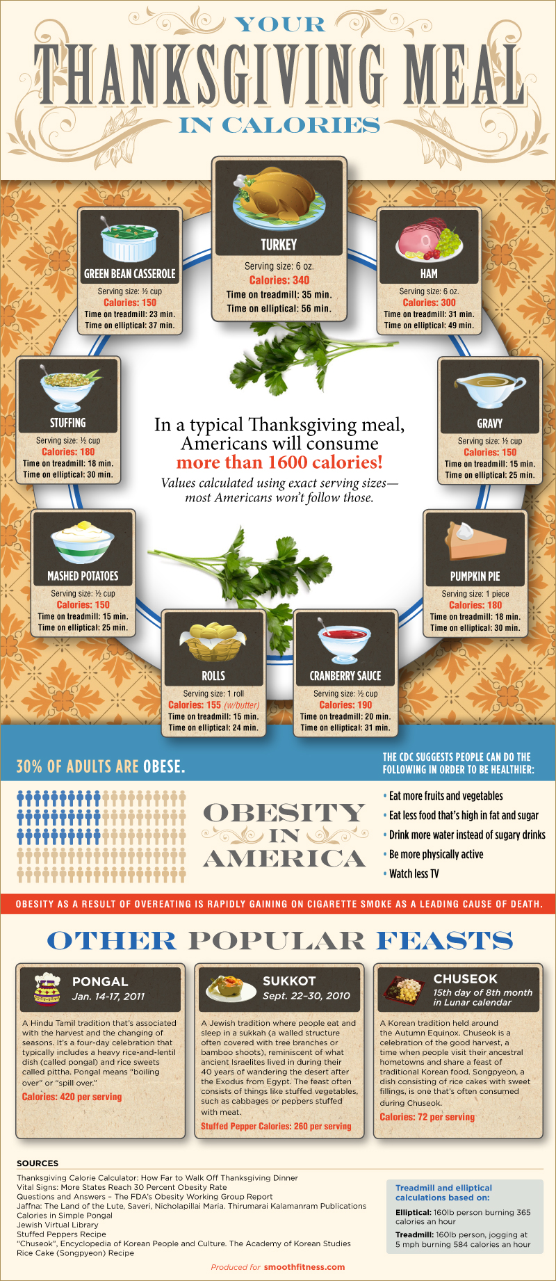How Many Calories is Your Thanksgiving Day Meal? [Infographic] Craft