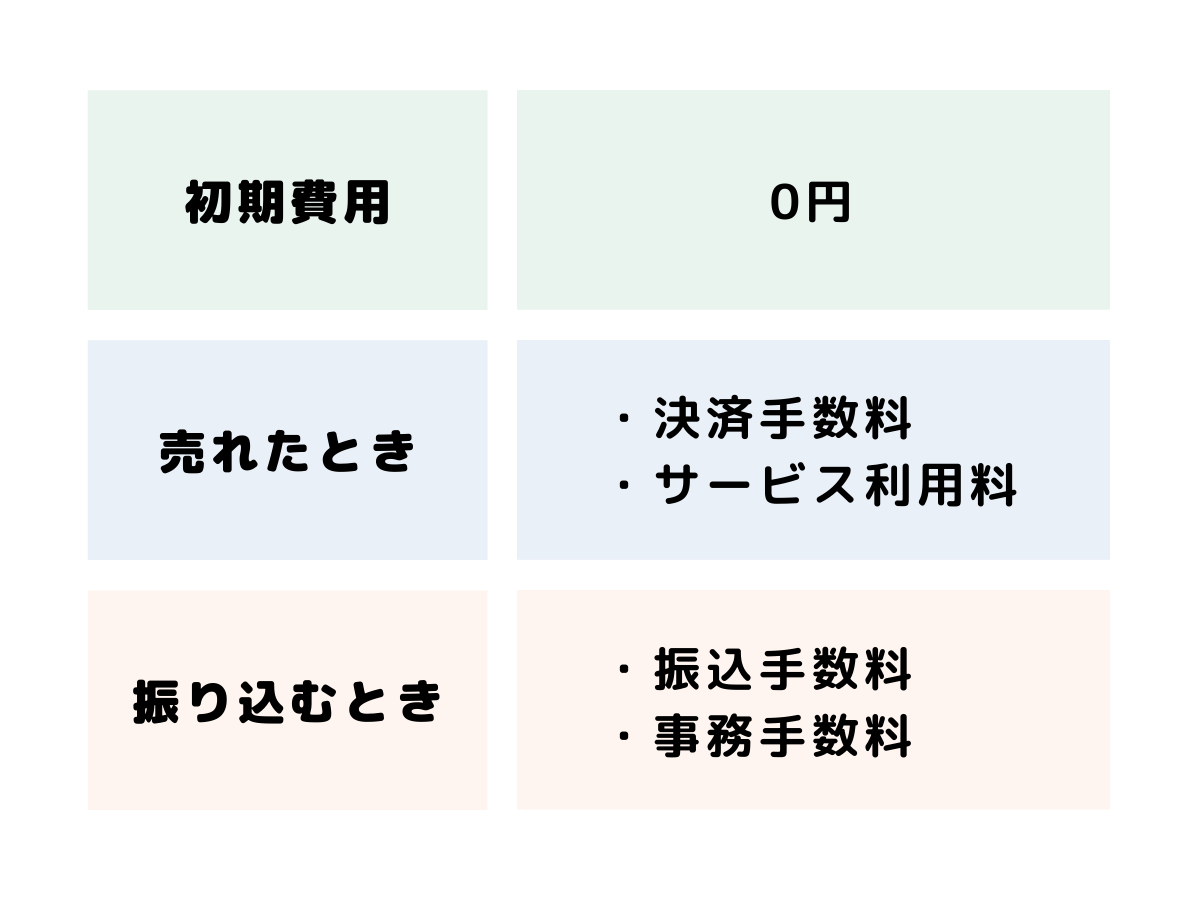 BASEの手数料はこの4つ。他社と比べて高い？ ハンドメイド作家のブログ