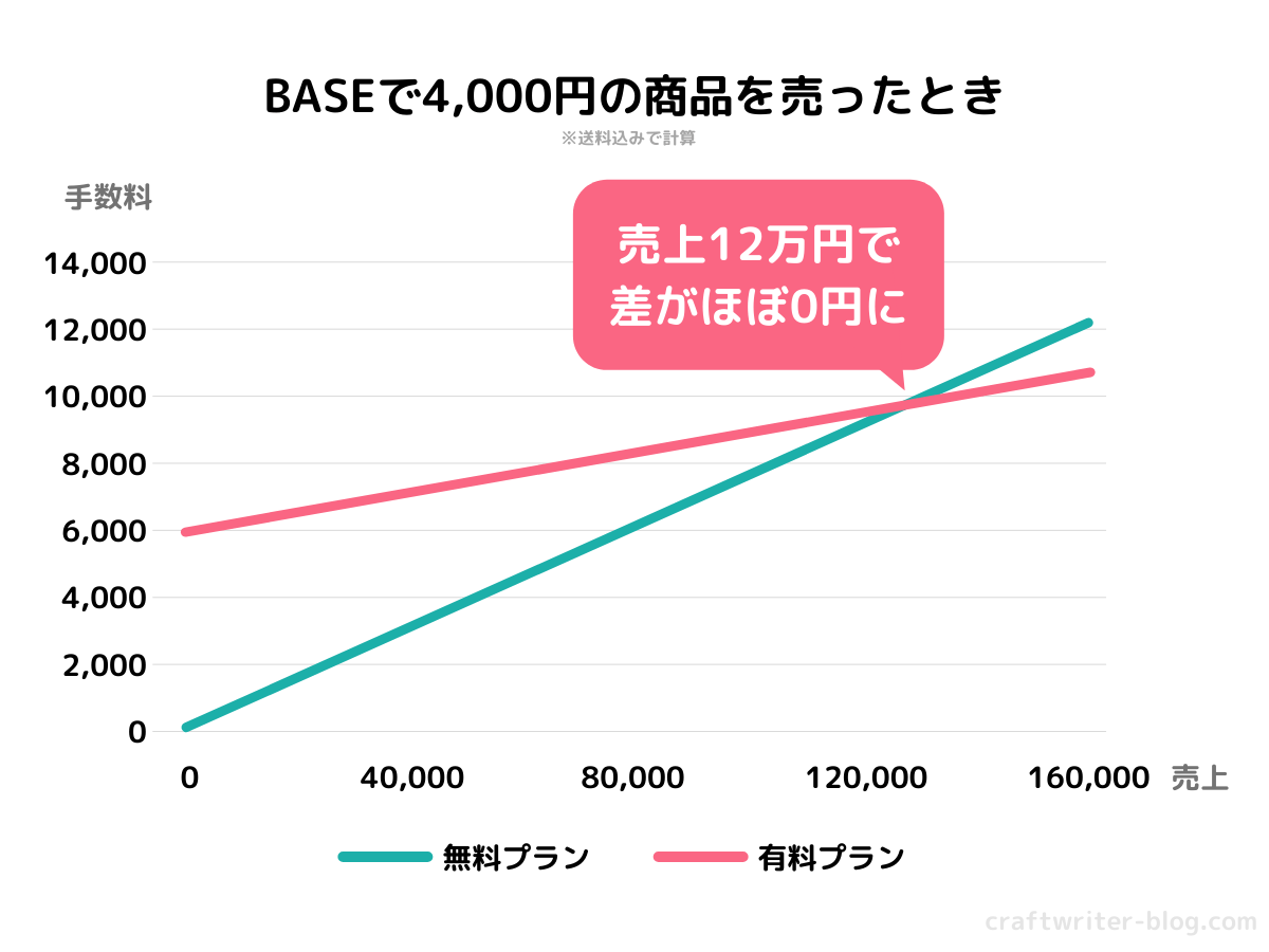 【比較】BASEの無料・有料プランの違いは？どっちがおすすめ？ ハンドメイド作家のブログ