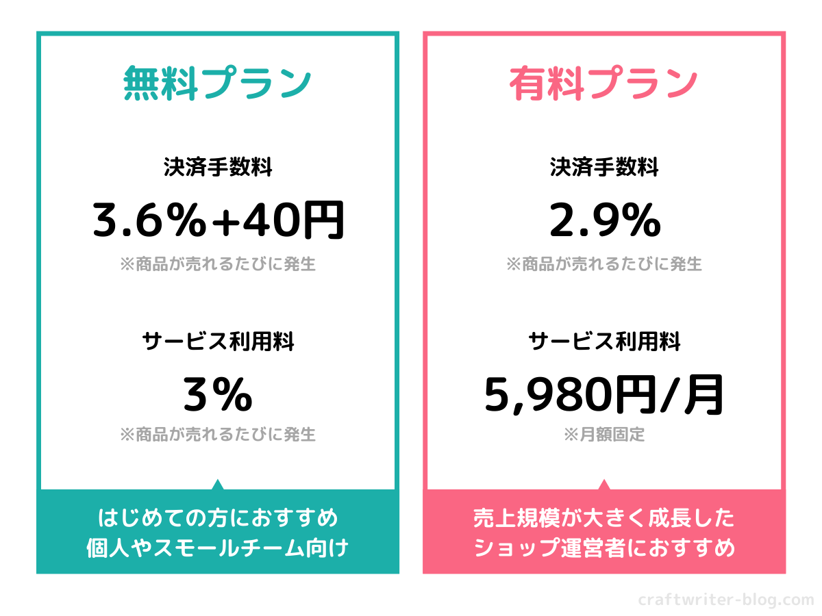 【比較】BASEの無料・有料プランの違いは？どっちがおすすめ？ ハンドメイド作家のブログ