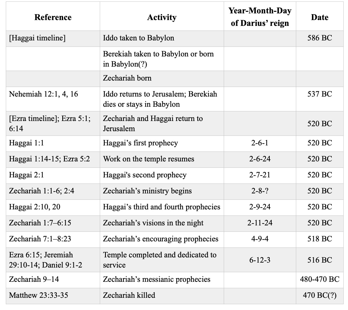 Zechariah Timeline