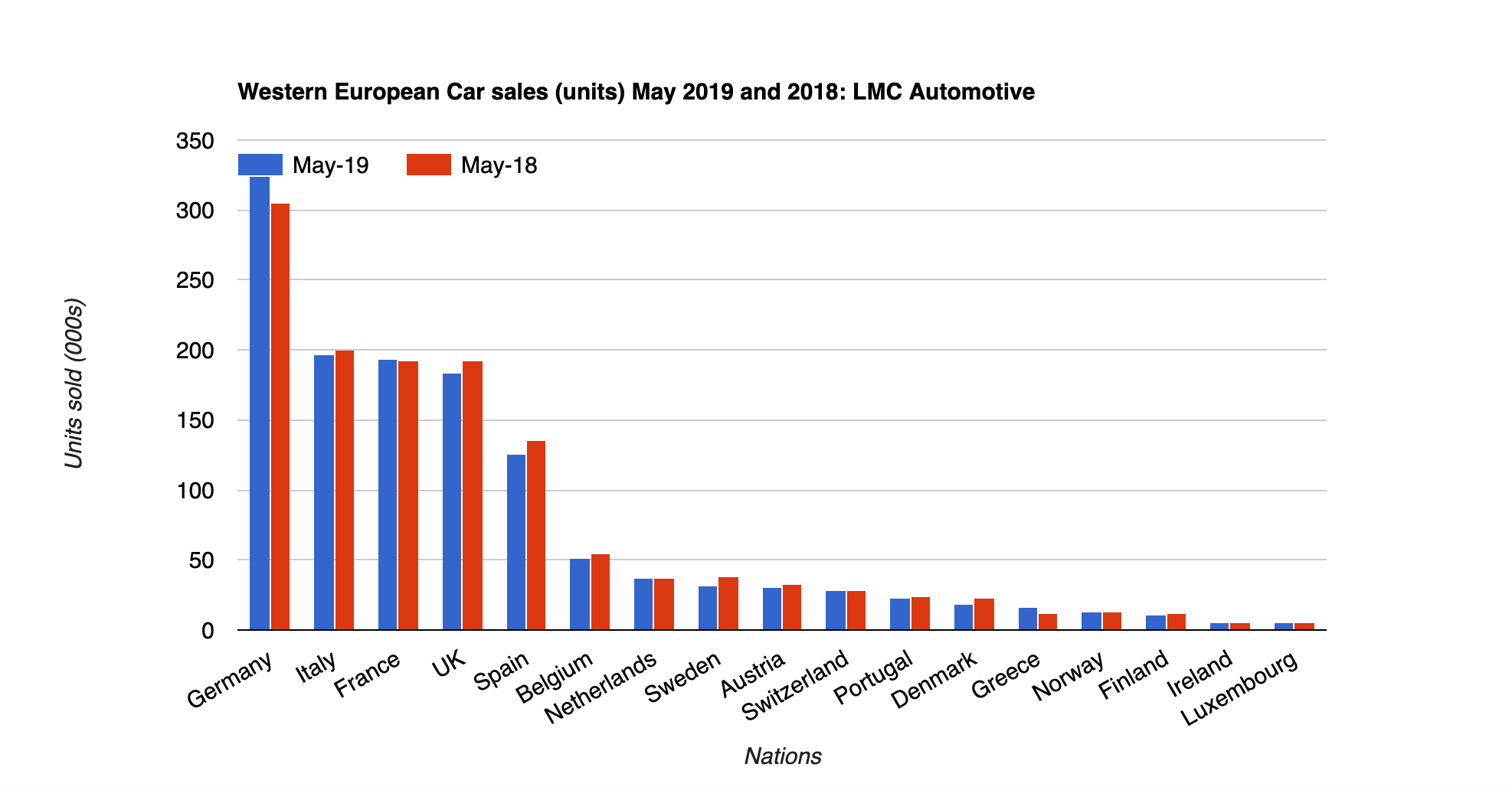 Western Europe's car makers sales were flat in May Urethanes