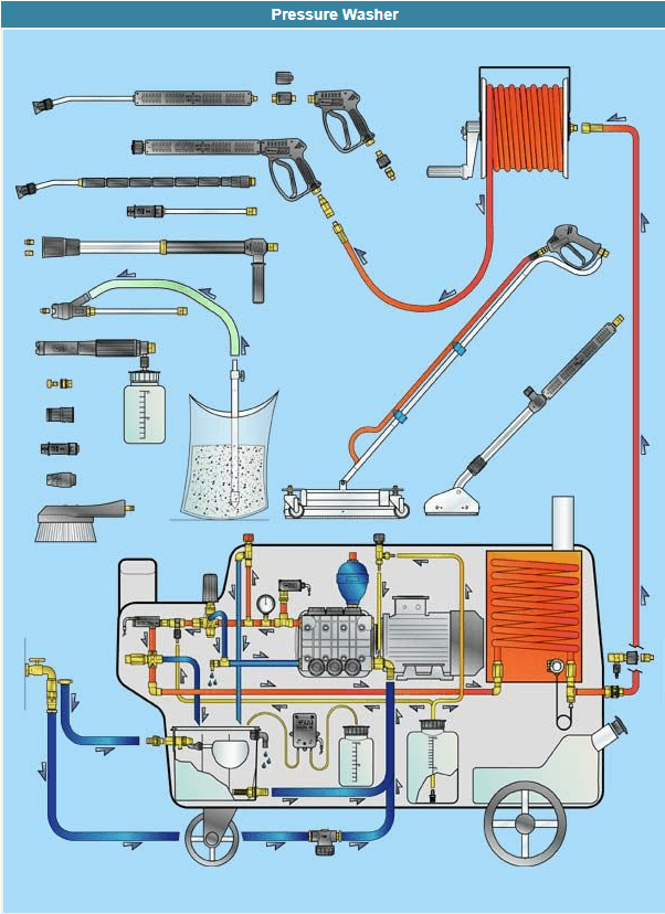 High Pressure Washing Accessories CRA Industrial Supplies