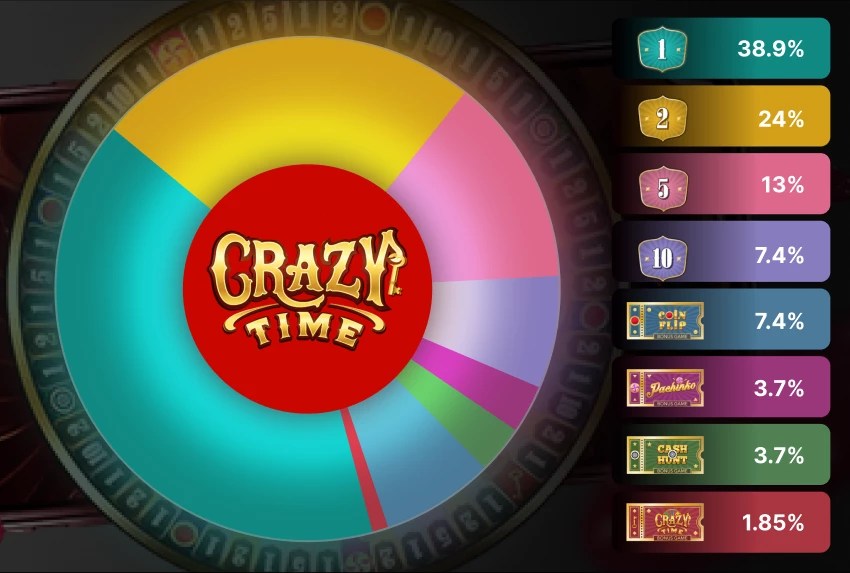 Statistiques de Crazy Time Qui et Pourquoi les Utilisetil