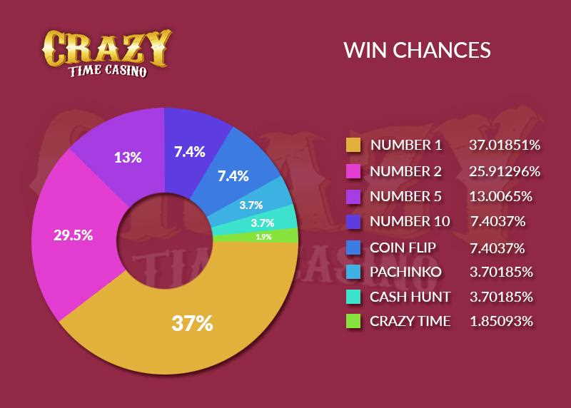Strategies and tactics for online slot Crazy Time