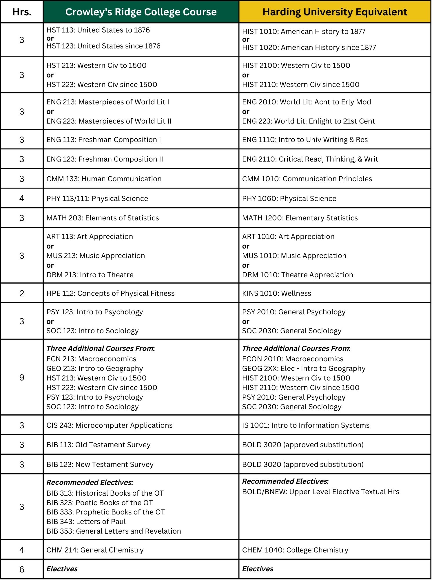 Articulation Agreements Crowley's Ridge College