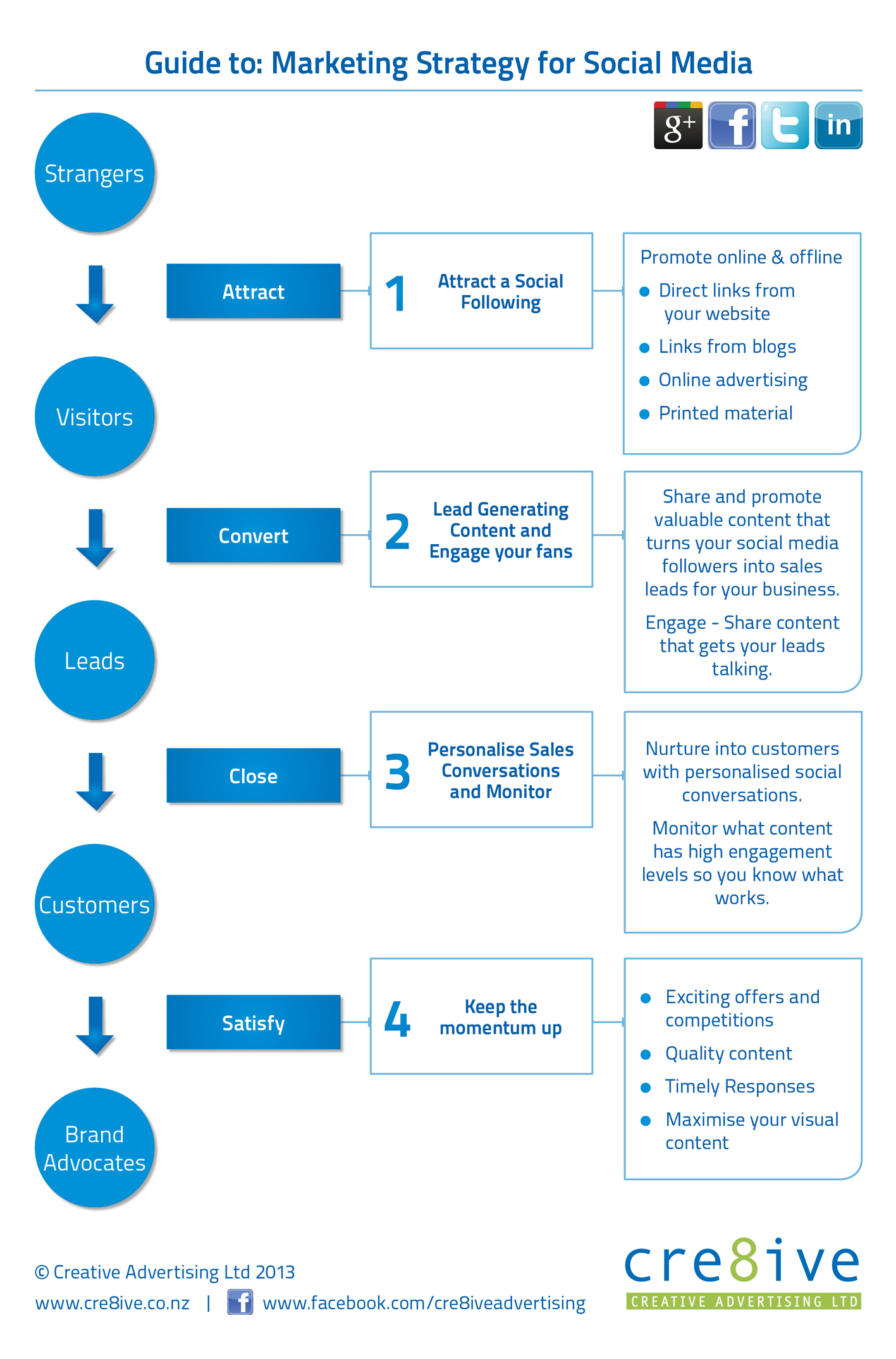 The Guide to Social Media Strategy Cre8ive Marketing