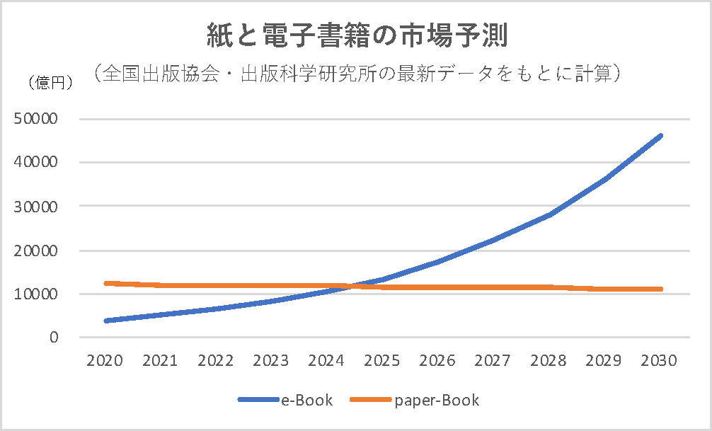 紙書籍と電子書籍が逆転する日 岡山泰士[公式サイト] クリエイト・ブックス