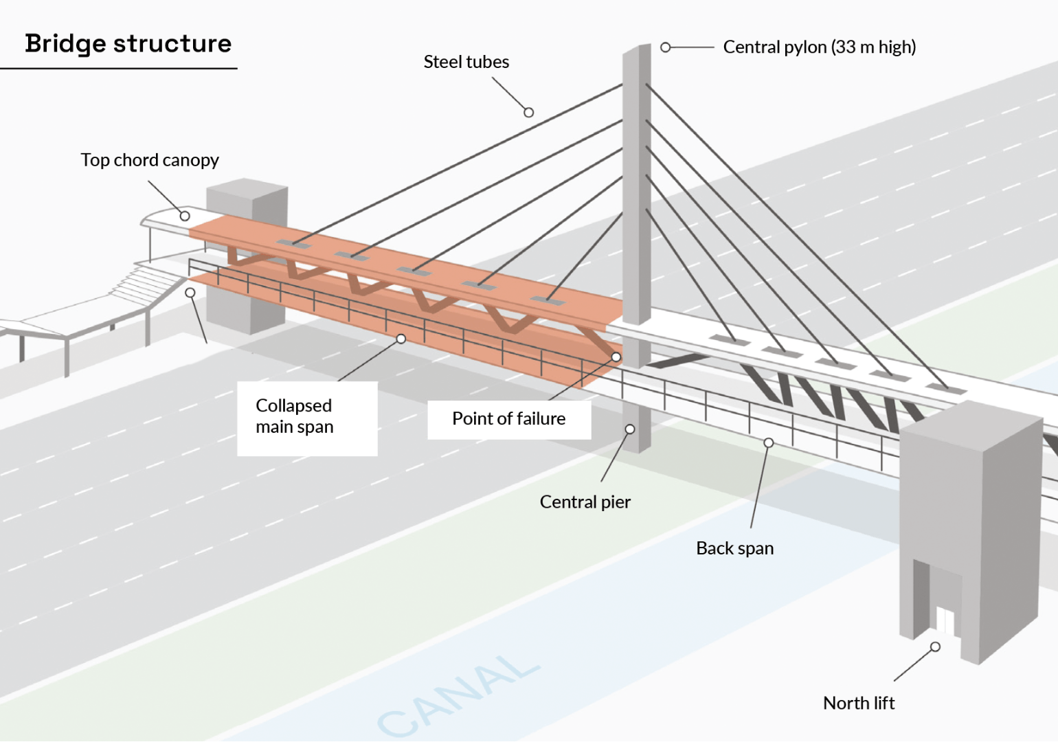 The construction failures that caused the Florida International