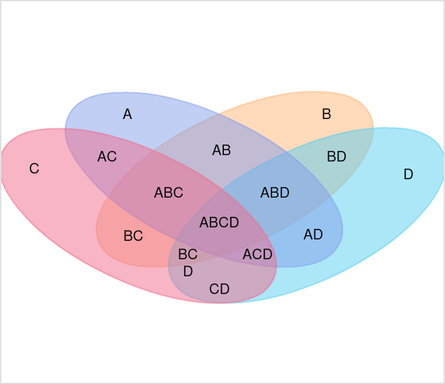 Venn Diagram Maker. Online Tool to Easily Create Venn Diagrams | Creately