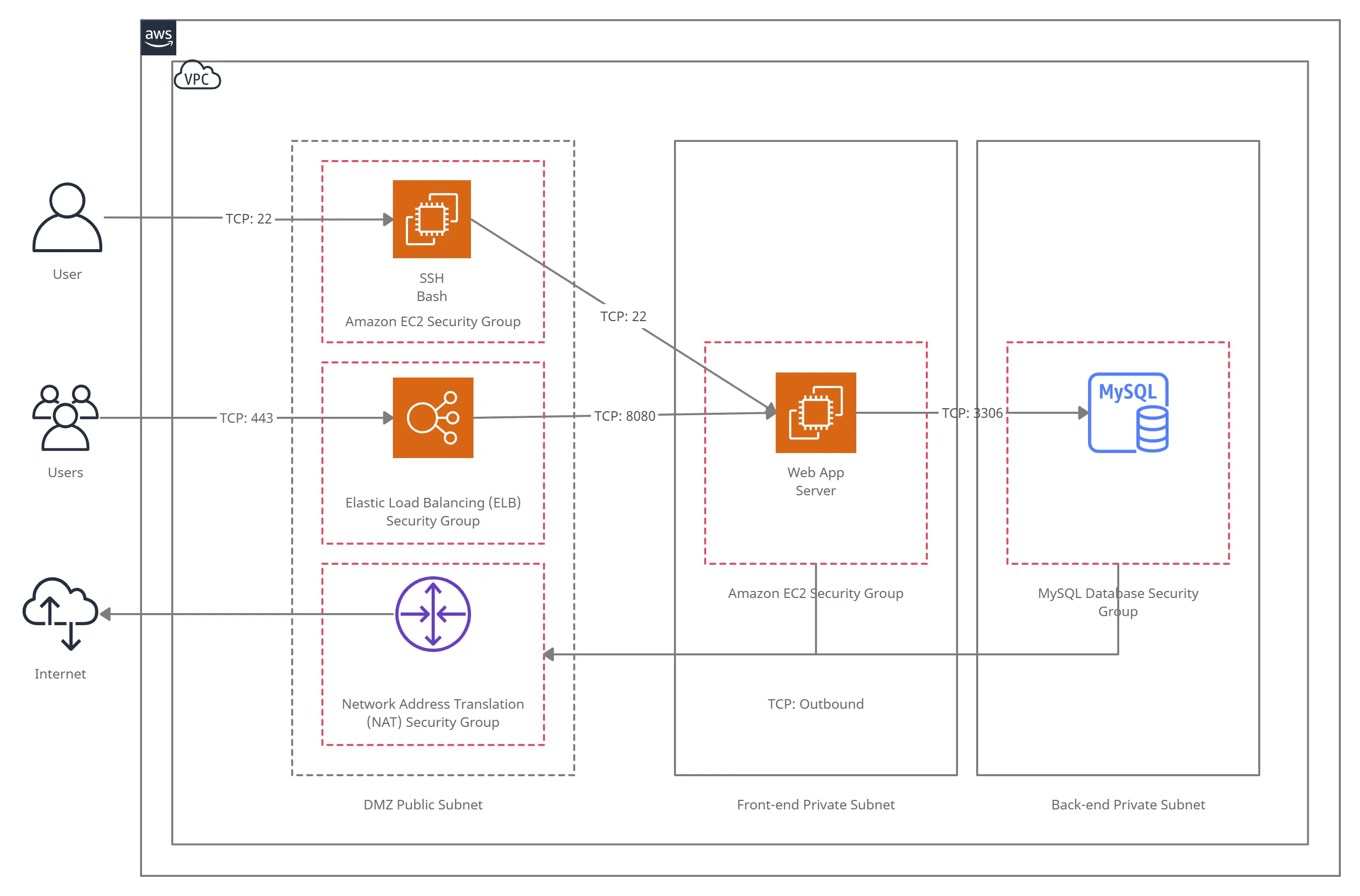 AWS Architecture Diagrams And Use Cases Creately, 44 OFF